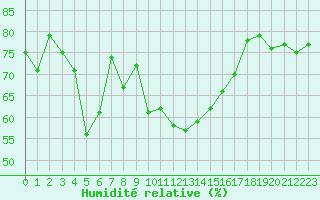 Courbe de l'humidit relative pour Grenoble/St-Etienne-St-Geoirs (38)