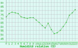 Courbe de l'humidit relative pour Lorient (56)
