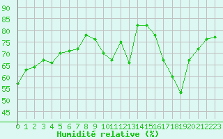 Courbe de l'humidit relative pour Eygliers (05)