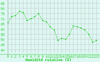 Courbe de l'humidit relative pour Cap Pertusato (2A)