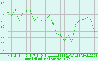 Courbe de l'humidit relative pour Ile Rousse (2B)