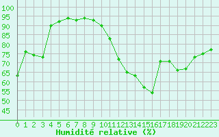 Courbe de l'humidit relative pour Lyon - Saint-Exupry (69)