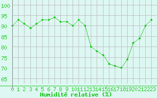 Courbe de l'humidit relative pour Saint-Brieuc (22)