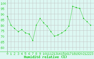Courbe de l'humidit relative pour Cherbourg (50)
