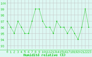 Courbe de l'humidit relative pour Lans-en-Vercors - Les Allires (38)