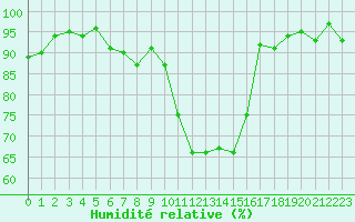 Courbe de l'humidit relative pour Vannes-Sn (56)