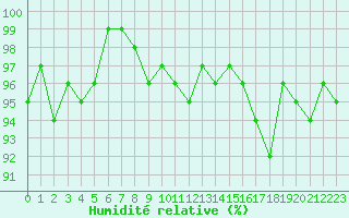Courbe de l'humidit relative pour Nris-les-Bains (03)
