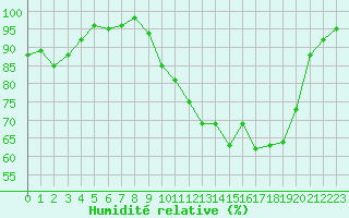 Courbe de l'humidit relative pour Bellefontaine (88)