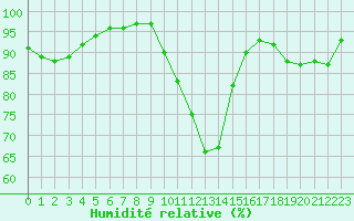 Courbe de l'humidit relative pour Connerr (72)