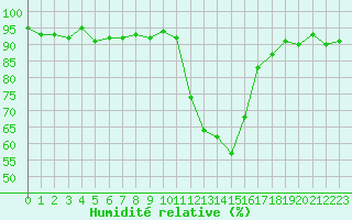 Courbe de l'humidit relative pour Selonnet (04)