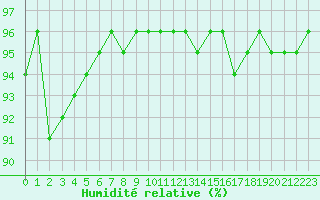 Courbe de l'humidit relative pour Saint-Mdard-d'Aunis (17)