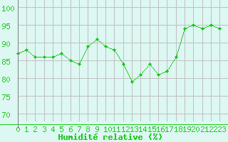 Courbe de l'humidit relative pour Chteaudun (28)