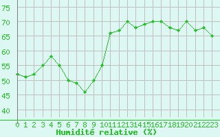 Courbe de l'humidit relative pour Mouilleron-le-Captif (85)
