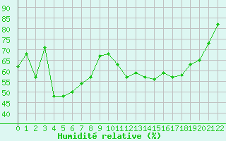 Courbe de l'humidit relative pour Jonzac (17)