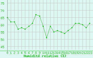 Courbe de l'humidit relative pour Cap Bar (66)