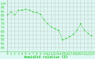 Courbe de l'humidit relative pour Mcon (71)