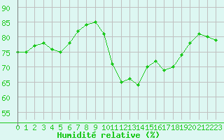 Courbe de l'humidit relative pour Blois (41)