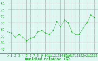 Courbe de l'humidit relative pour Selonnet - Chabanon (04)