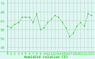 Courbe de l'humidit relative pour Perpignan (66)