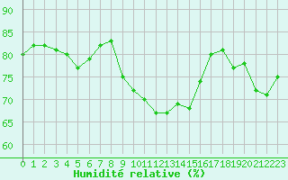Courbe de l'humidit relative pour Kernascleden (56)