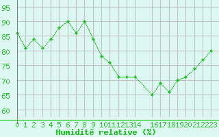 Courbe de l'humidit relative pour Gurande (44)