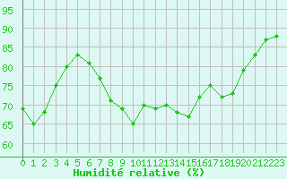 Courbe de l'humidit relative pour Alistro (2B)