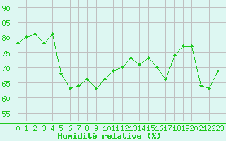 Courbe de l'humidit relative pour Ile Rousse (2B)
