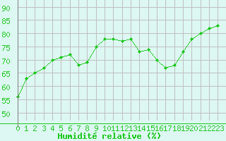 Courbe de l'humidit relative pour Carcassonne (11)