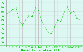 Courbe de l'humidit relative pour Auxerre-Perrigny (89)