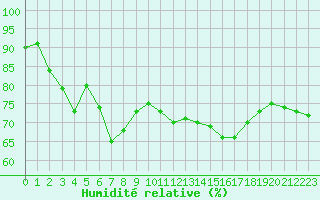 Courbe de l'humidit relative pour Douzens (11)