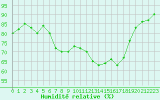 Courbe de l'humidit relative pour Saint-Martial-de-Vitaterne (17)