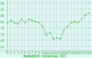 Courbe de l'humidit relative pour Saint-Jean-de-Vedas (34)