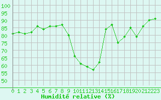 Courbe de l'humidit relative pour Aubenas - Lanas (07)