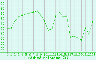 Courbe de l'humidit relative pour Tours (37)