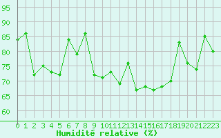 Courbe de l'humidit relative pour Cap de la Hve (76)