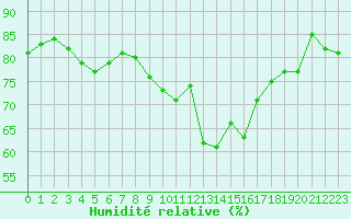 Courbe de l'humidit relative pour Figari (2A)