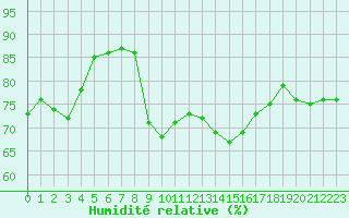 Courbe de l'humidit relative pour Cap Corse (2B)