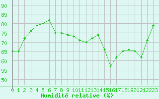 Courbe de l'humidit relative pour Tours (37)