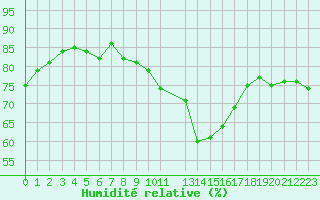 Courbe de l'humidit relative pour Potes / Torre del Infantado (Esp)