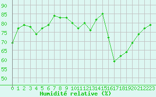 Courbe de l'humidit relative pour Narbonne-Ouest (11)
