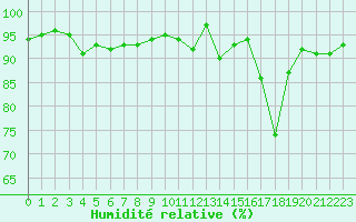 Courbe de l'humidit relative pour Tthieu (40)