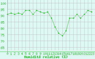 Courbe de l'humidit relative pour Vernouillet (78)