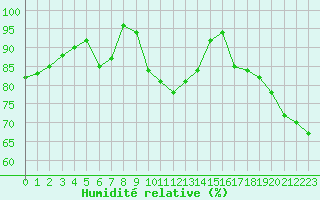 Courbe de l'humidit relative pour Ploudalmezeau (29)