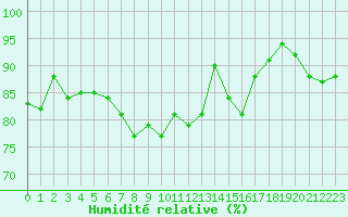 Courbe de l'humidit relative pour Lanvoc (29)