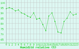 Courbe de l'humidit relative pour Muret (31)