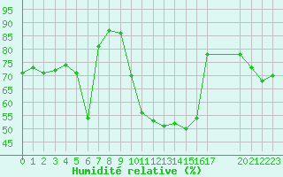 Courbe de l'humidit relative pour Potes / Torre del Infantado (Esp)