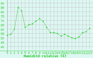 Courbe de l'humidit relative pour Calvi (2B)