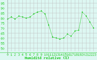 Courbe de l'humidit relative pour Grenoble/St-Etienne-St-Geoirs (38)