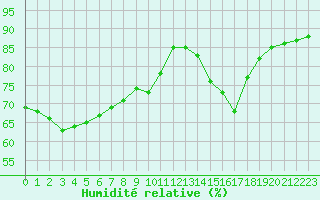 Courbe de l'humidit relative pour Trappes (78)
