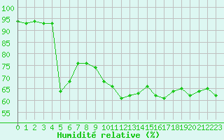 Courbe de l'humidit relative pour Montredon des Corbires (11)
